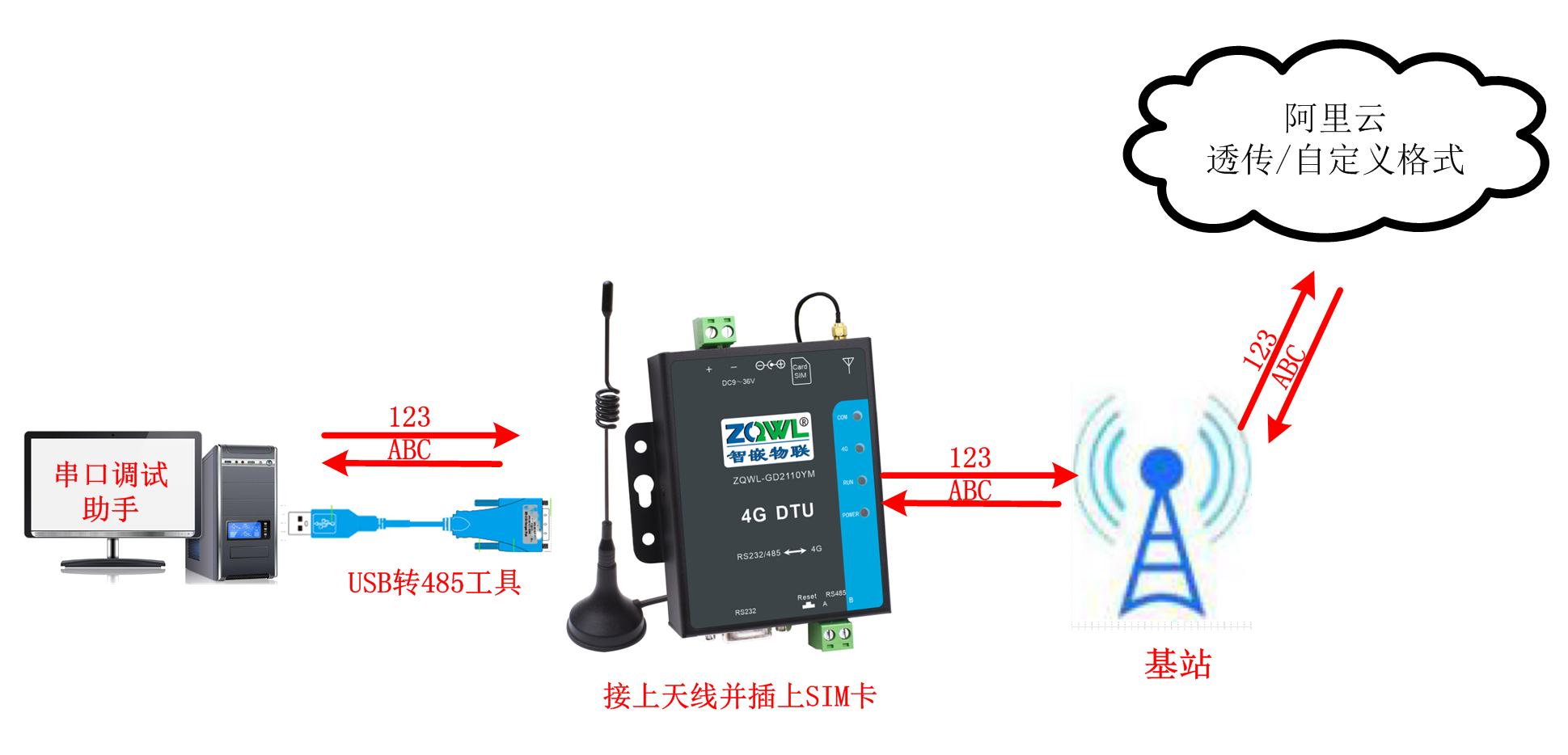 智嵌物联4G DTU/RTU系列产品接入阿里云演示详解